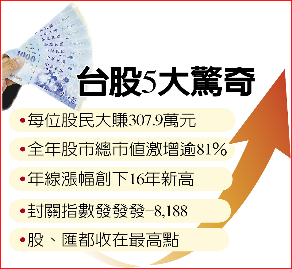 2009台灣股民平均賺308萬- 財經要聞- 工商時報