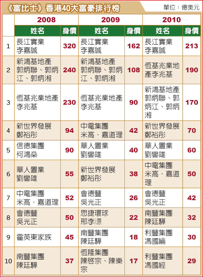 李嘉誠3度蟬聯香港首富- 兩岸新聞- 旺報