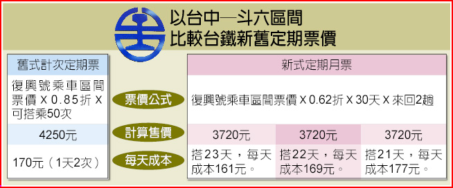 台鐵改售一個月定期票變相漲價 焦點要聞 中國時報