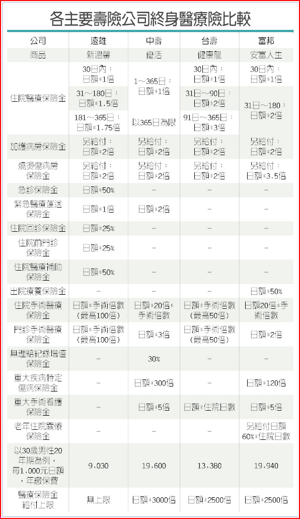 遠雄人壽無給付上限 財經要聞 工商時報