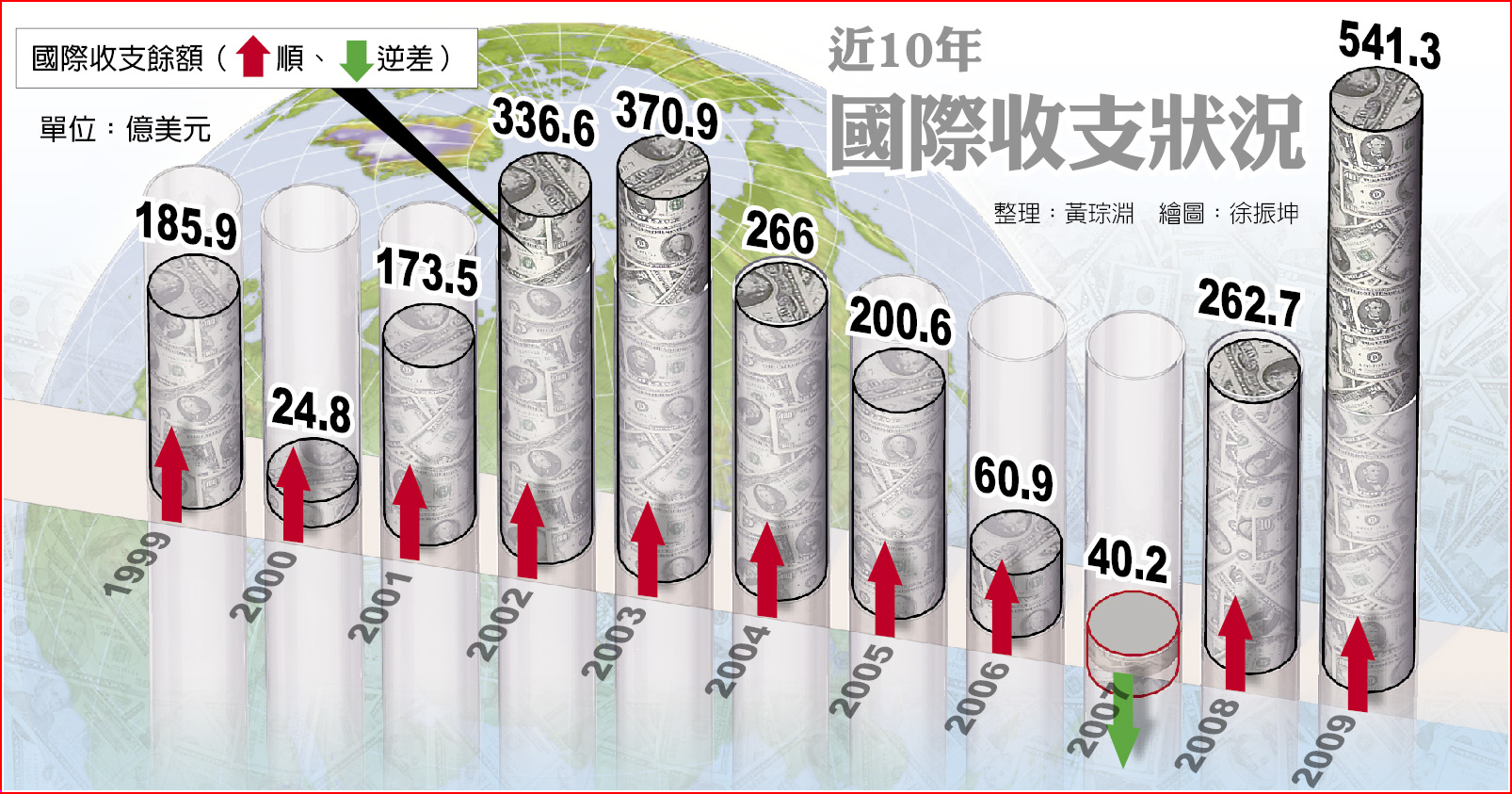 錢滿為患又見雙順差飆破歷年新高- 焦點要聞- 中國時報