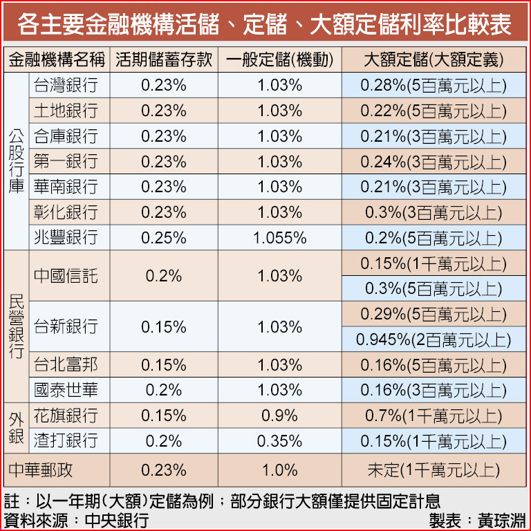 郵局跟進逾千萬定存利率大降 焦點要聞 中國時報