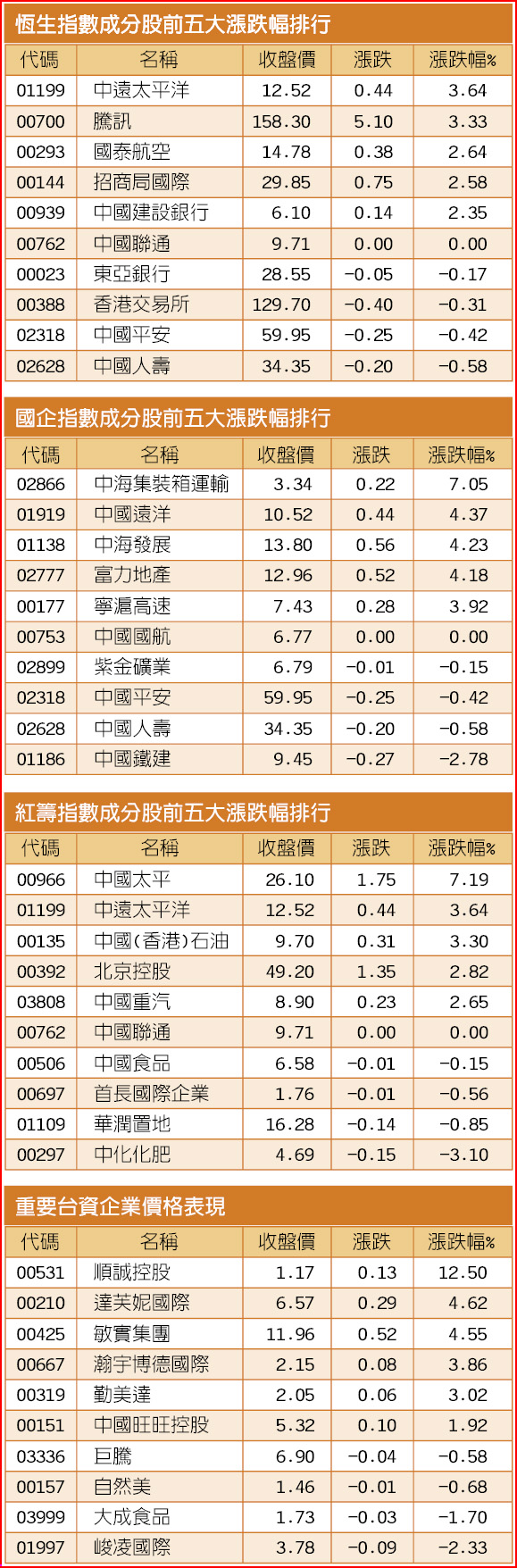 恒生系列指數大變剔除18股- 兩岸新聞- 旺報