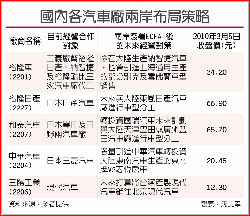 列ecfa早收清單汽車股樂透 財經要聞 工商時報