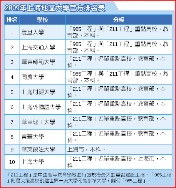 2009年上海地區大學官方排名表