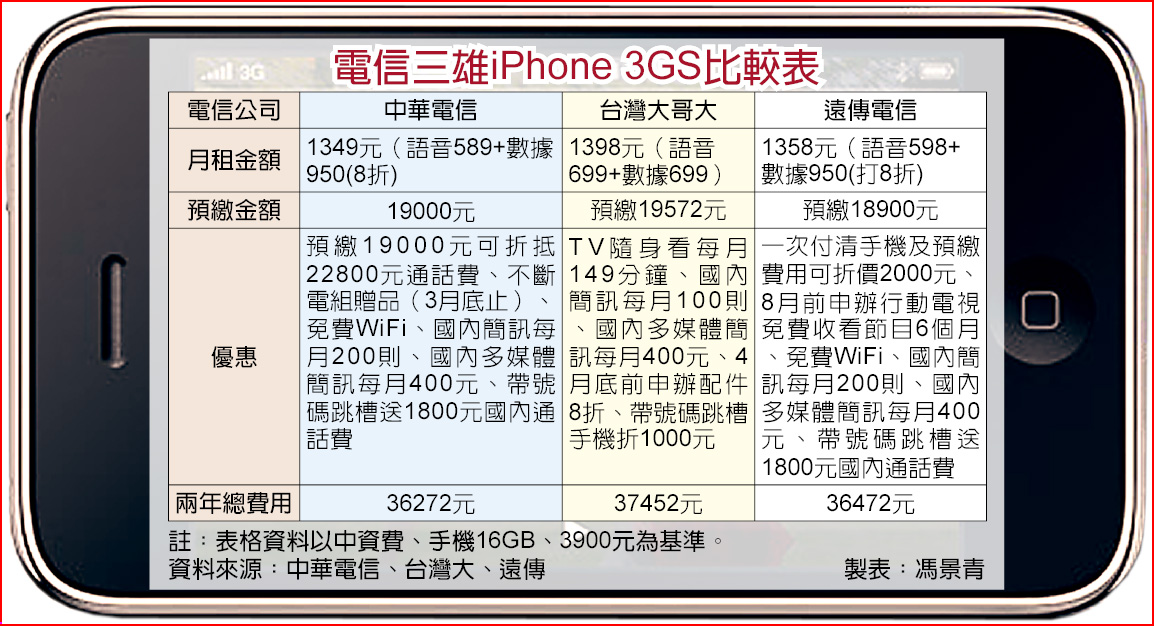 電信三雄iPhone 3GS比較表