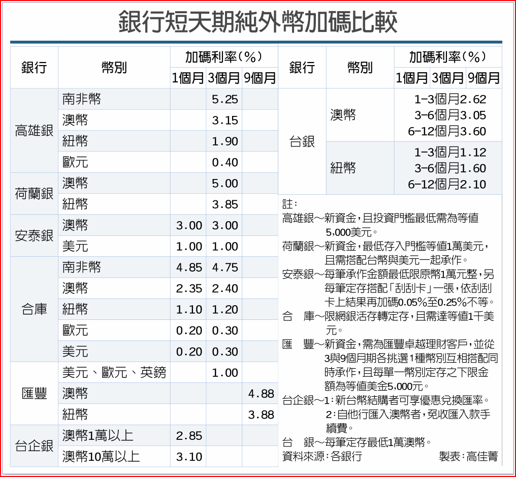 美元持有者可承作雙元貨幣- 財經要聞- 工商時報