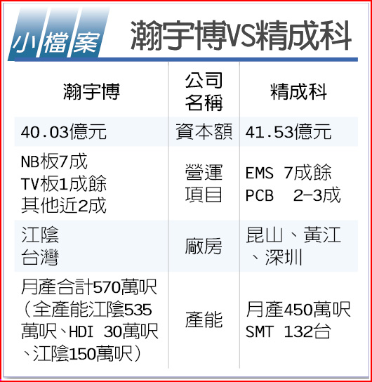 寶成拍賣精成科華新接手 財經要聞 工商時報