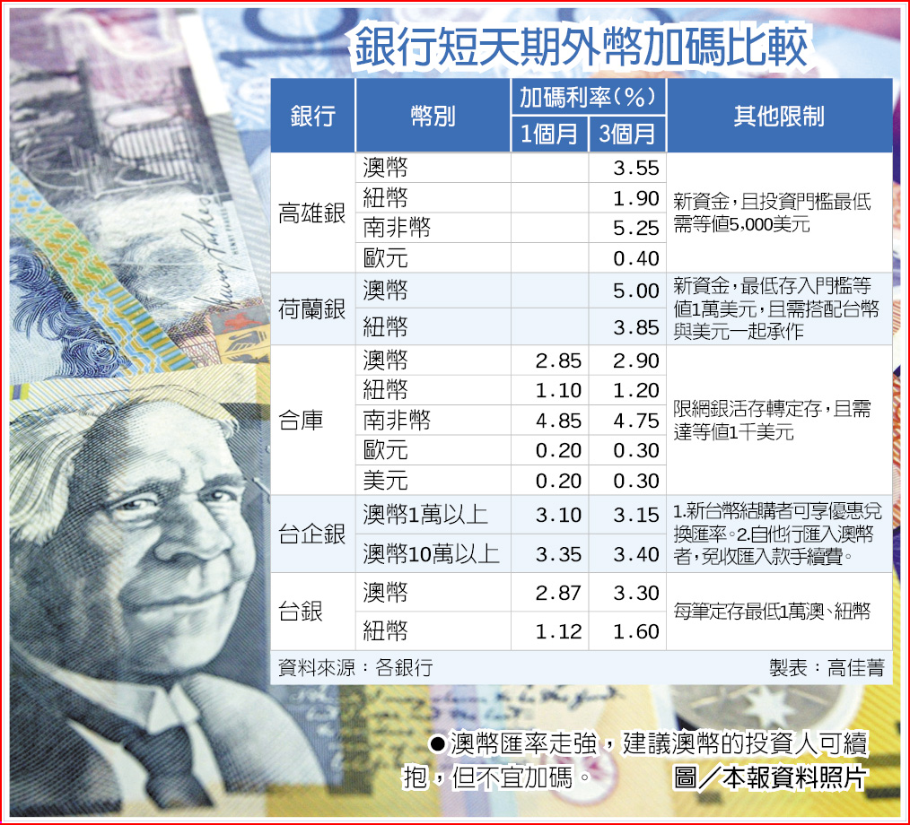 澳幣續升定存宜短不宜長- 財經要聞- 工商時報
