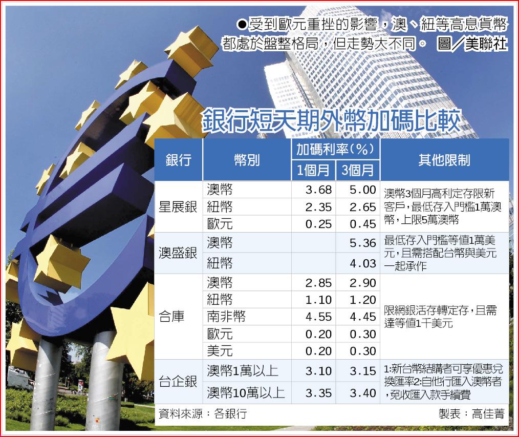 歐元跌跤高息貨幣待盤整- 財經要聞- 工商時報