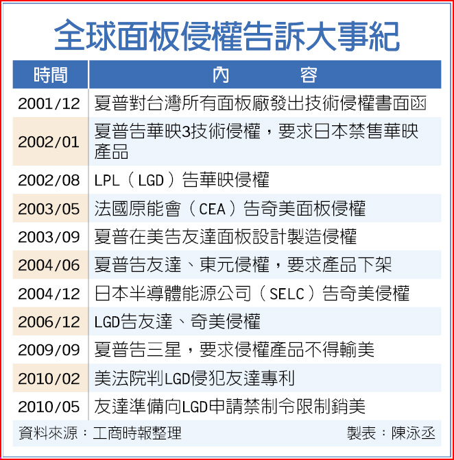 友達專利戰大勝lgd 財經要聞 工商時報