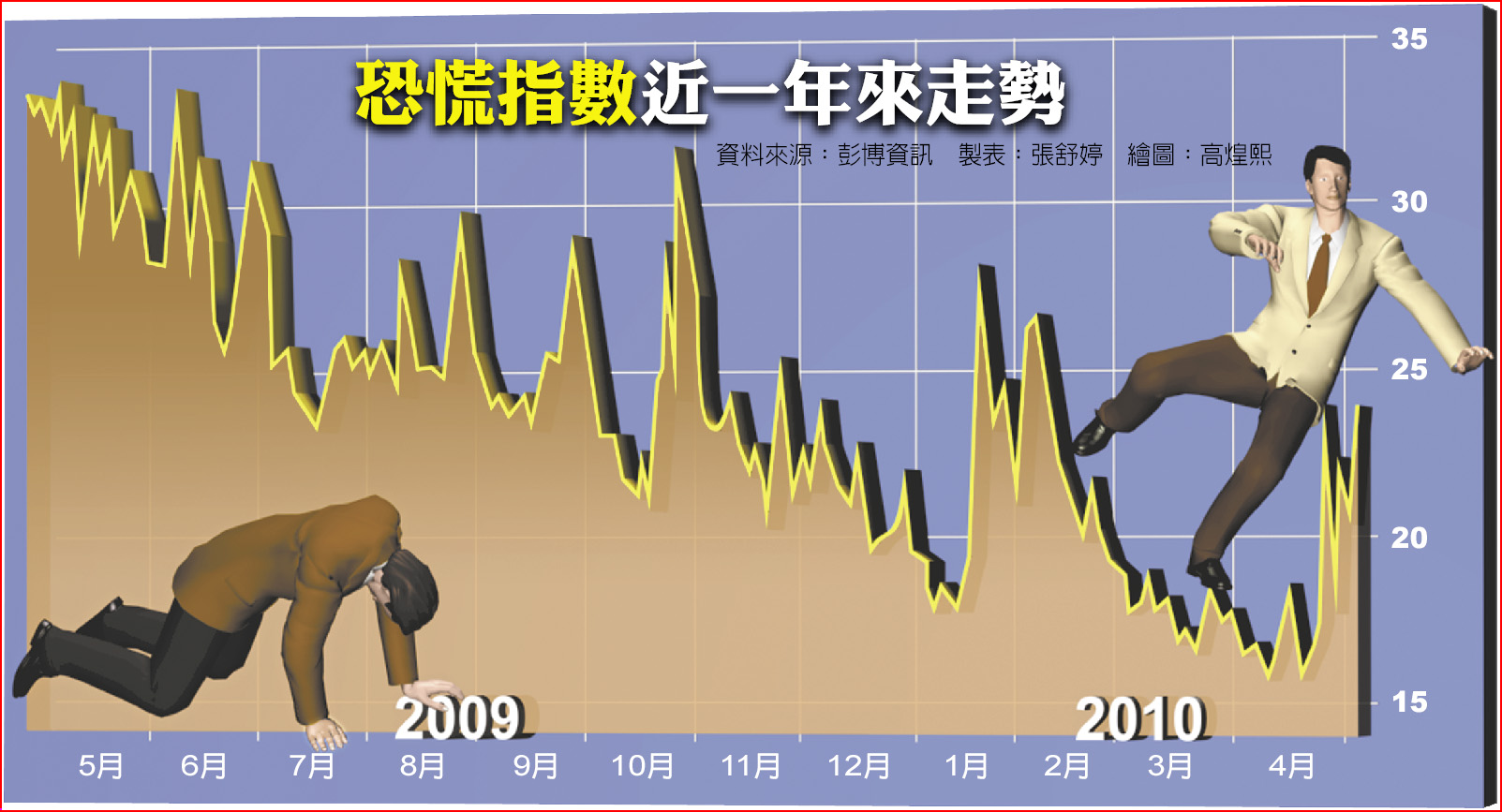 恐慌指數飆升創三個月新高- 焦點要聞- 中國時報