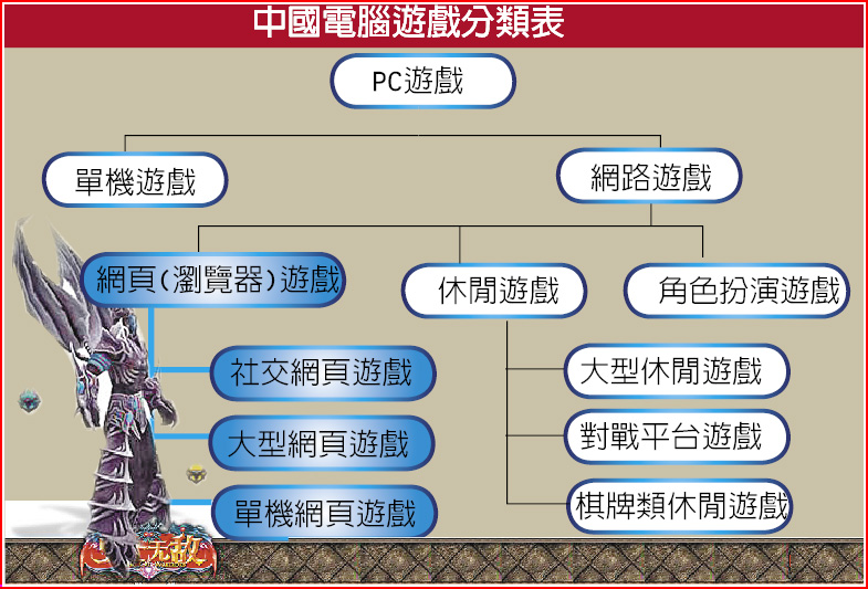 中國電腦遊戲分類表