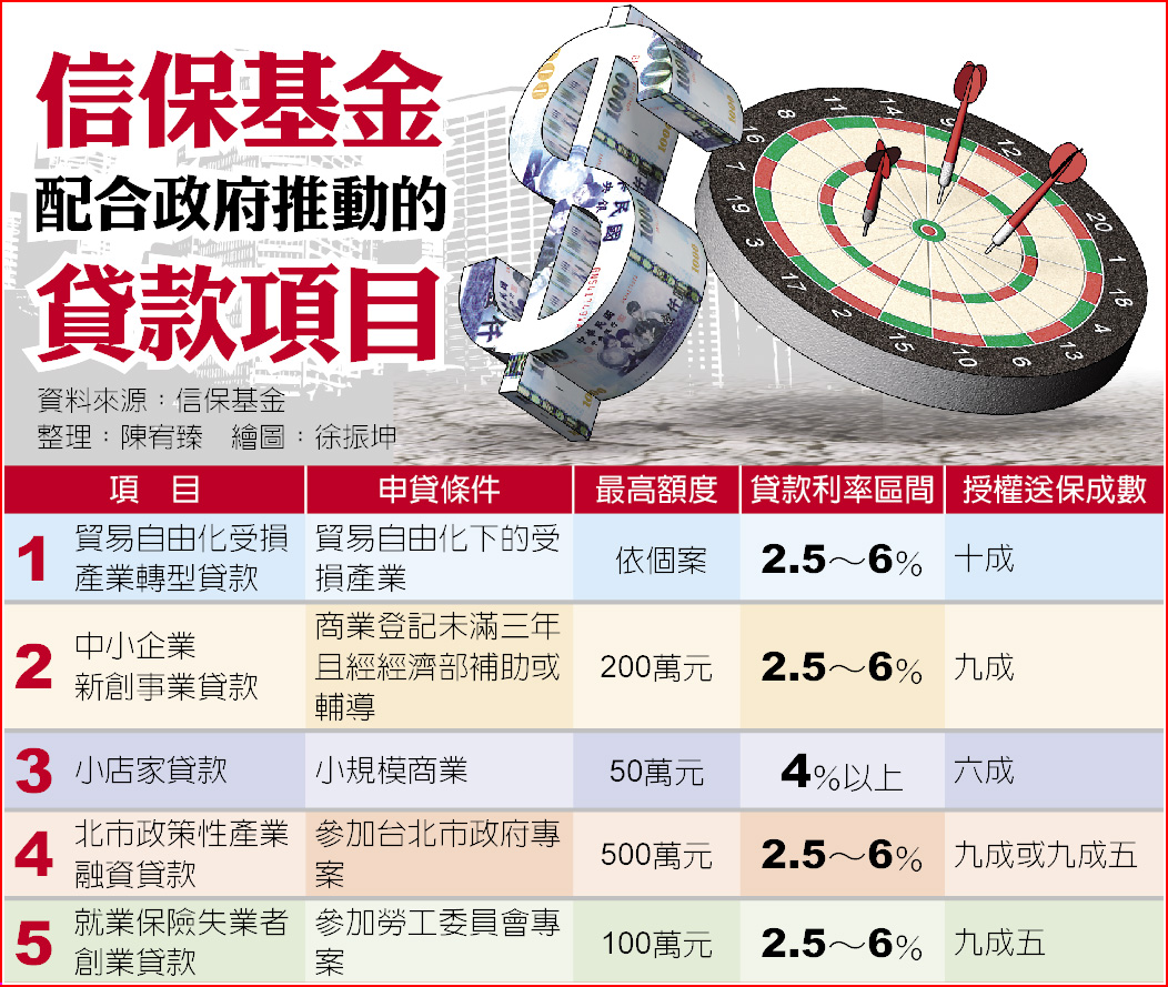 信保基金失業者創業最高貸100萬- 焦點要聞- 中國時報