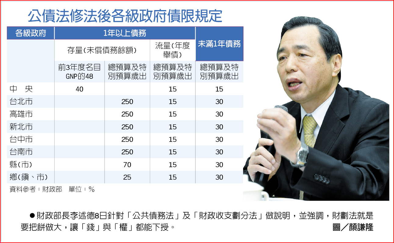李述德：政府舉債不會破表- 財經要聞- 工商時報