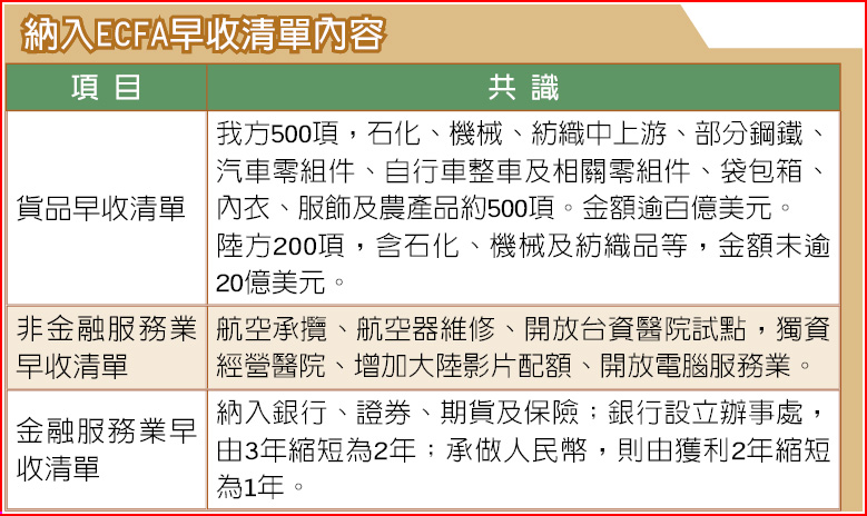 Ecfa早收我續爭取石化產品 焦點新聞 旺報