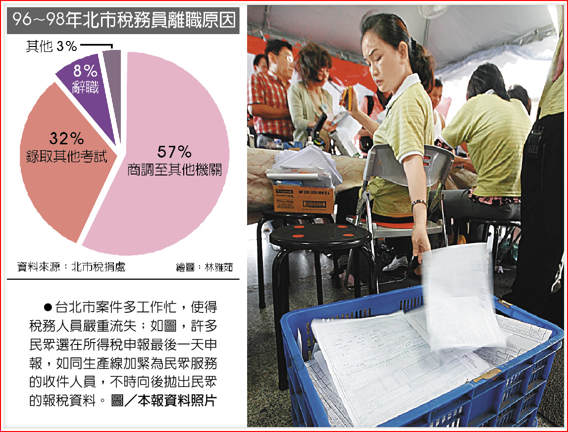 北市稅官流失近3年離職23％ - 財經要聞- 工商時報