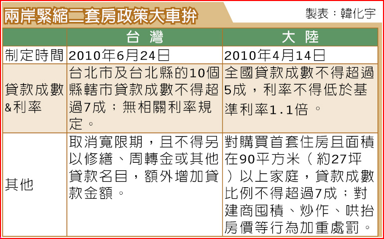 兩岸打房祭出二套房大旗 焦點新聞 旺報