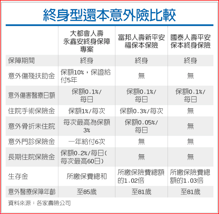 終身還本意外險高齡有保障 財經要聞 工商時報