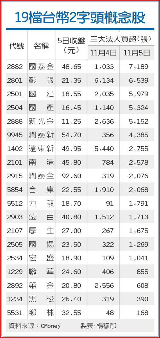 19檔台幣2字頭概念股衝 財經要聞 工商時報