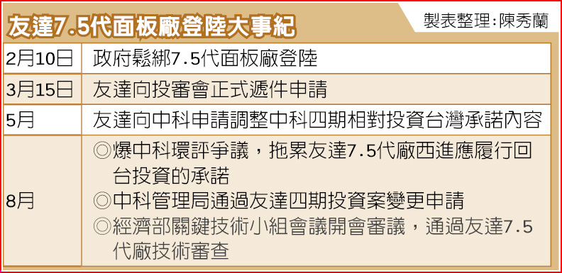 友達7 5代廠可望選後登陸 焦點新聞 旺報