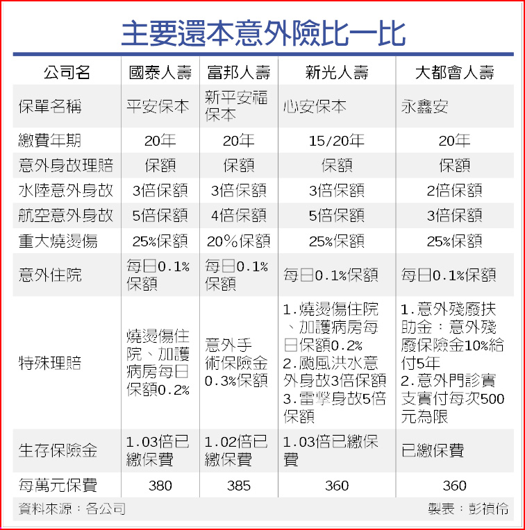 還本意外險保本兼終身保障 財經要聞 工商時報