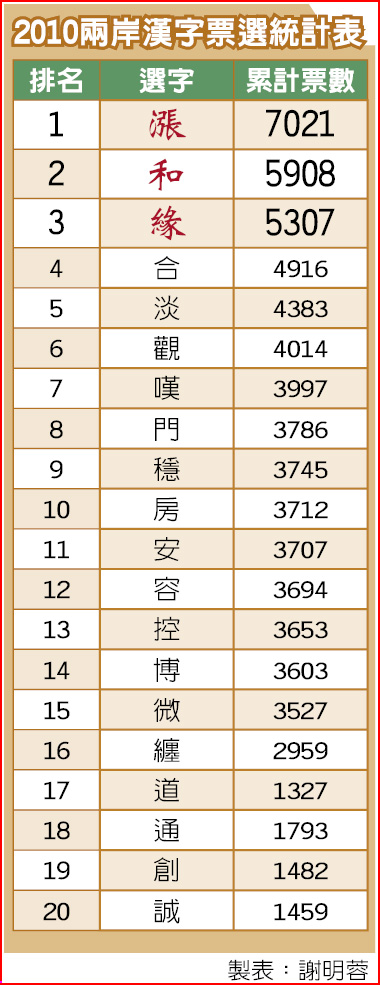 個漢字今出爐趕緊投票 產業財經 旺報