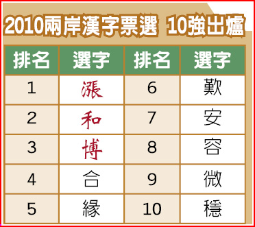 年度漢字10強出爐進入決選不再公布票數 兩岸藝文 旺報