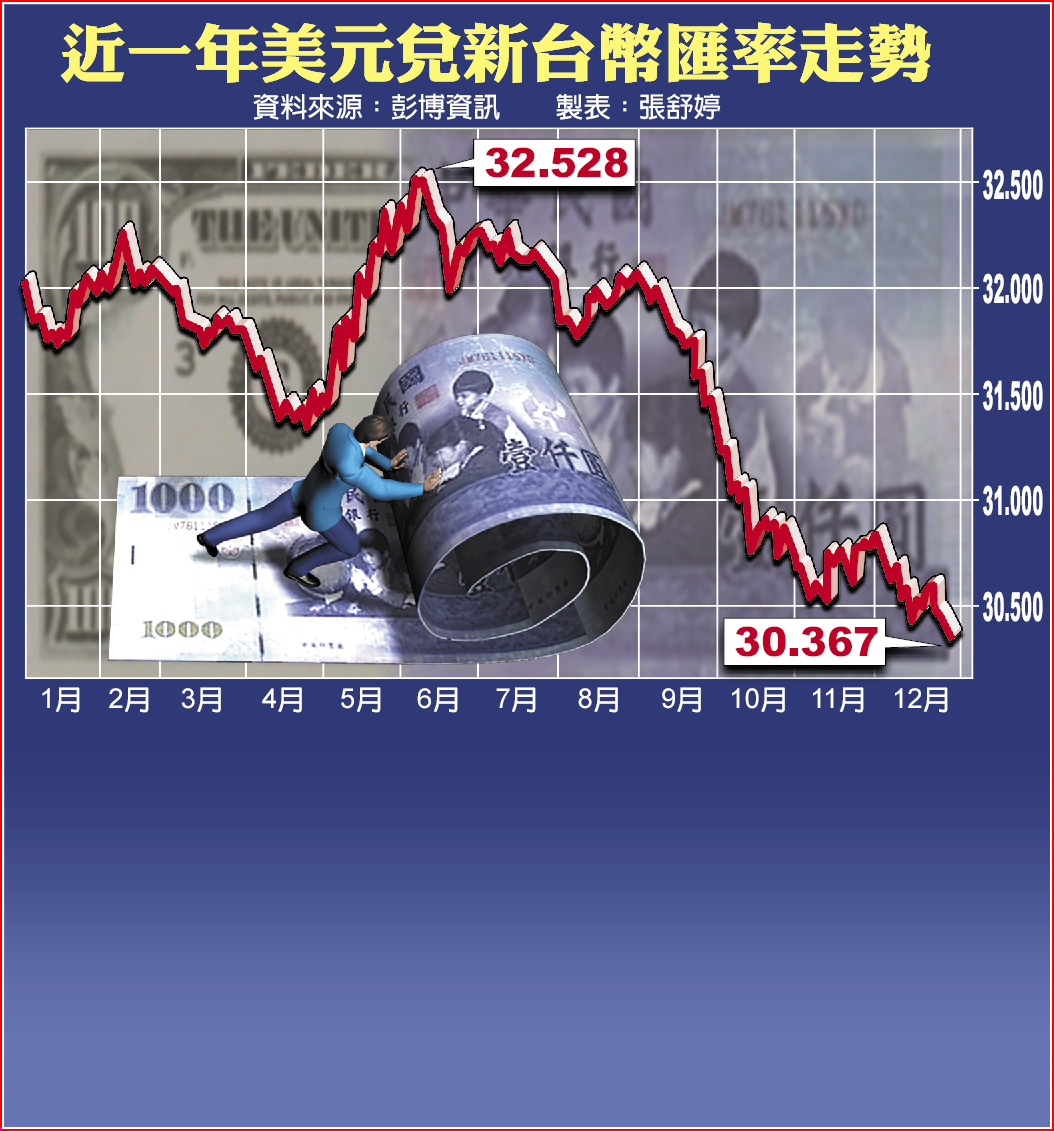 台幣盤中暴衝1元央行約談外銀- 焦點要聞- 中國時報