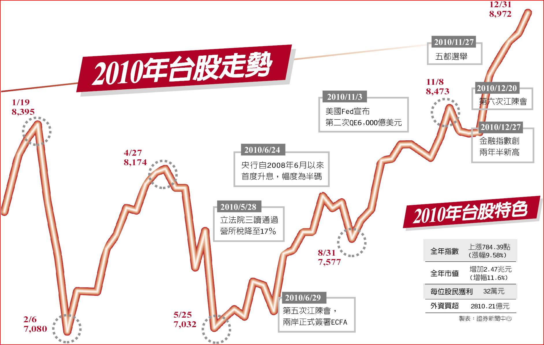 99年每位股民賺32萬- 財經要聞- 工商時報