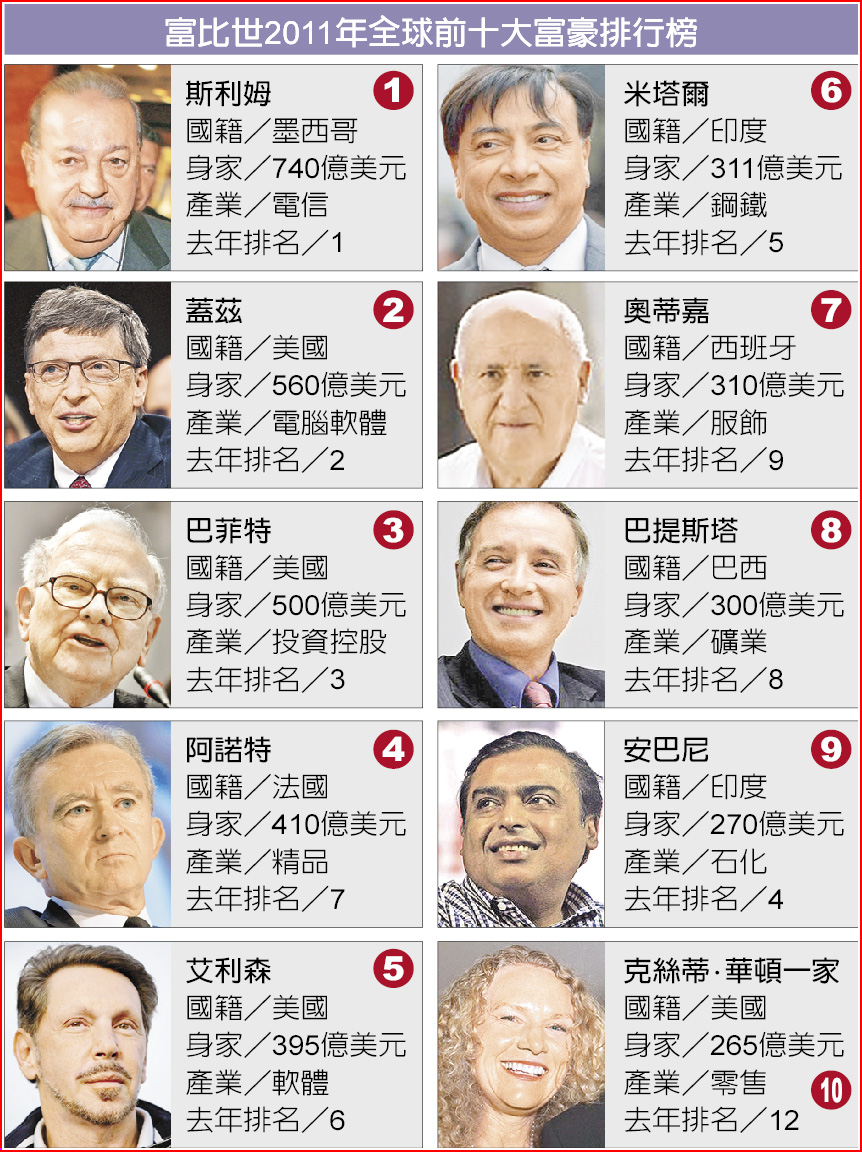 斯利姆蟬聯首富亞太人數超越歐洲- 焦點要聞- 中國時報