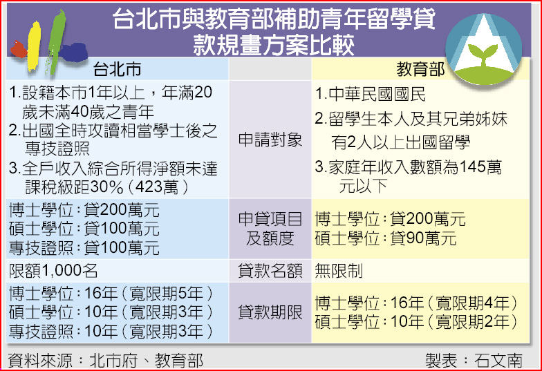 北市青年留學市府免息貸款 焦點要聞 中國時報