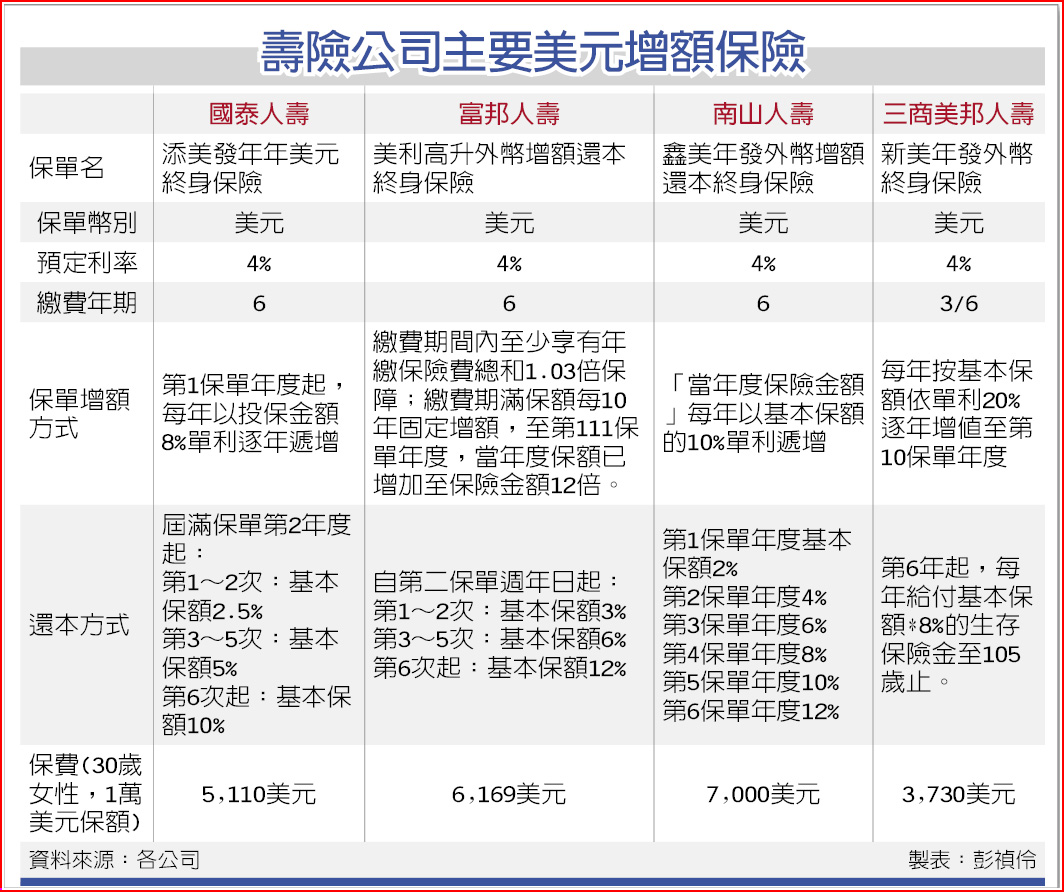 抗通膨美元增額保單夠利- 財經要聞- 工商時報