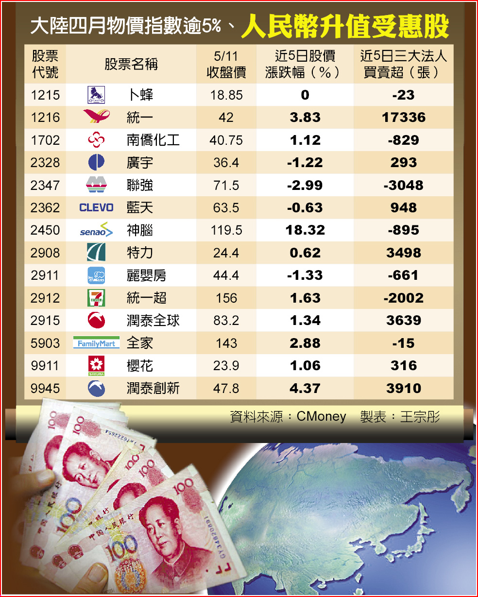 人民幣領升台幣一度飆破28.5元- 焦點要聞- 中國時報