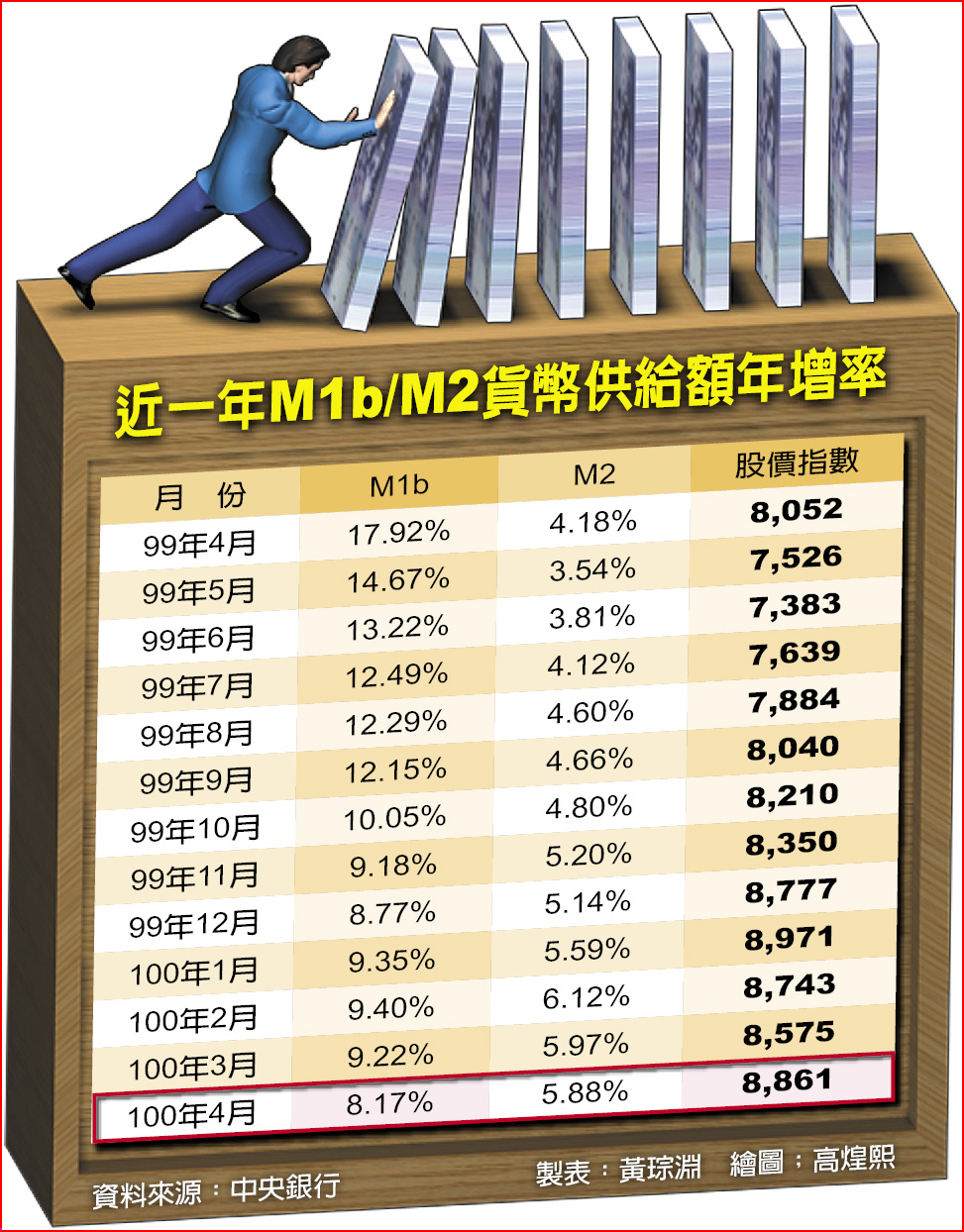 資金退燒貨幣供給逼近死亡交叉- 焦點要聞- 中國時報