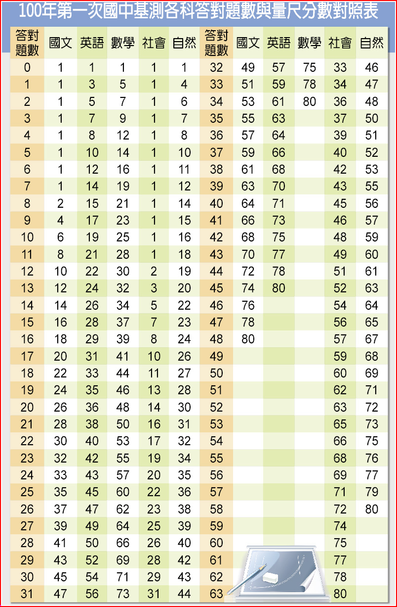 一次基測上武陵 中一中 雄中要400分 焦點要聞 中國時報