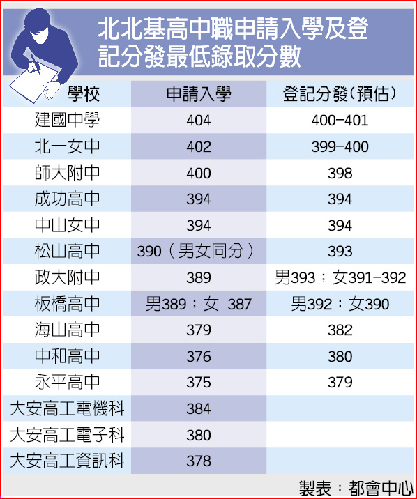 北北基高職高分群創歷年新高 焦點要聞 中國時報