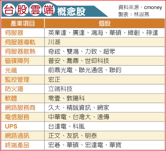 雲端概念股中長期布局必備 焦點新聞 旺報