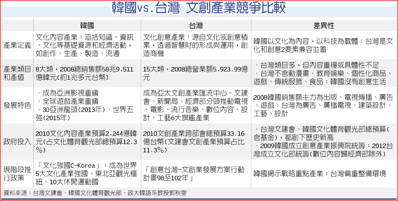 以韓流之名躋身文化強國- 財經要聞- 工商時報