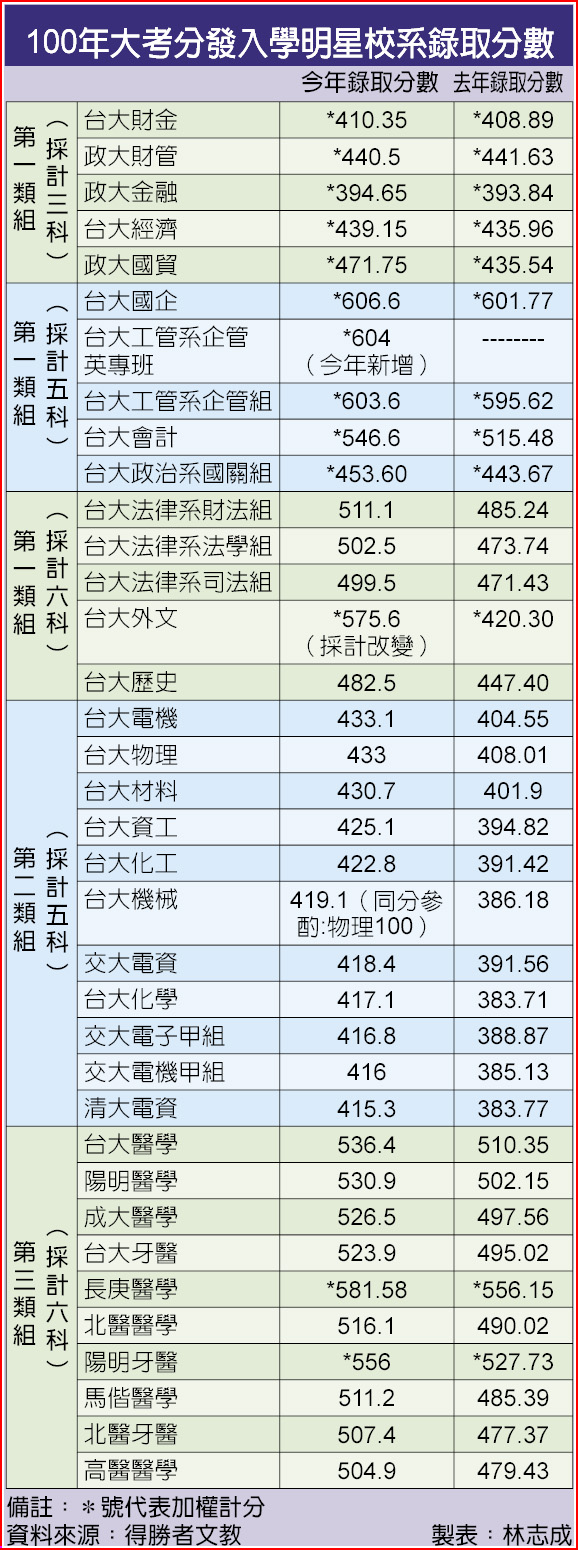 大學指考 指考第二類組熱門校系最低錄取分數 台灣大學 碩士班 四技及 大陸歐美各國留學知識交流 情報站 隨意窩