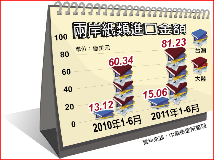 產經研究所 兩岸紙類進口持續增溫 焦點新聞 旺報