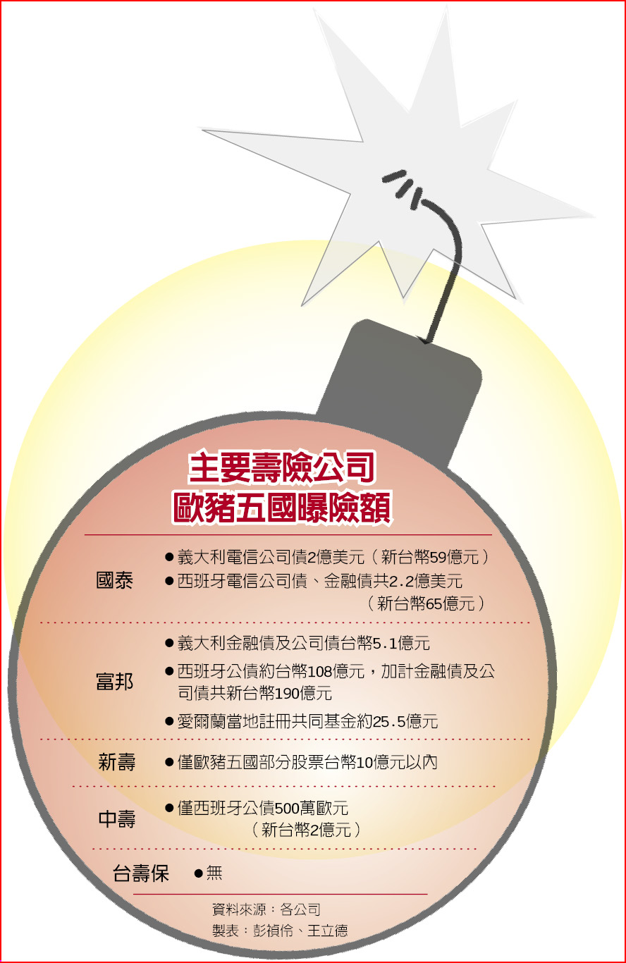 歐豬五國金融業曝險2,000億- 財經要聞- 工商時報