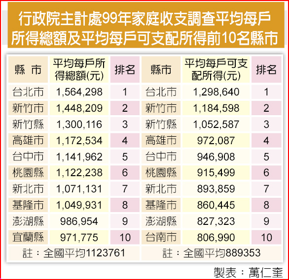 家庭平均所得總額新竹市縣分居2 3名 地方新聞 中國時報