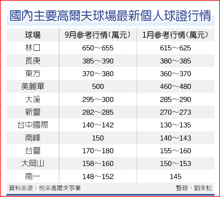 免課奢侈稅二手高球證夯 財經要聞 工商時報