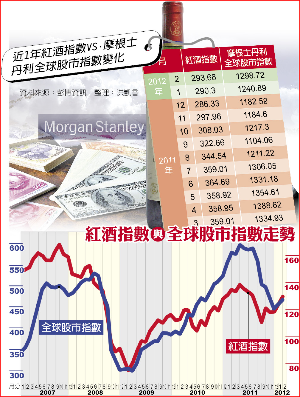 紅酒指數報佳音景氣翻揚- 焦點要聞- 中國時報