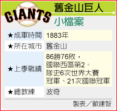 12大聯盟戰國風雲系列之13 打線強化巨人問鼎有望 運動天地 中國時報