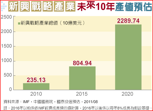 國泰募集中國新興戰略基金 焦點新聞 旺報