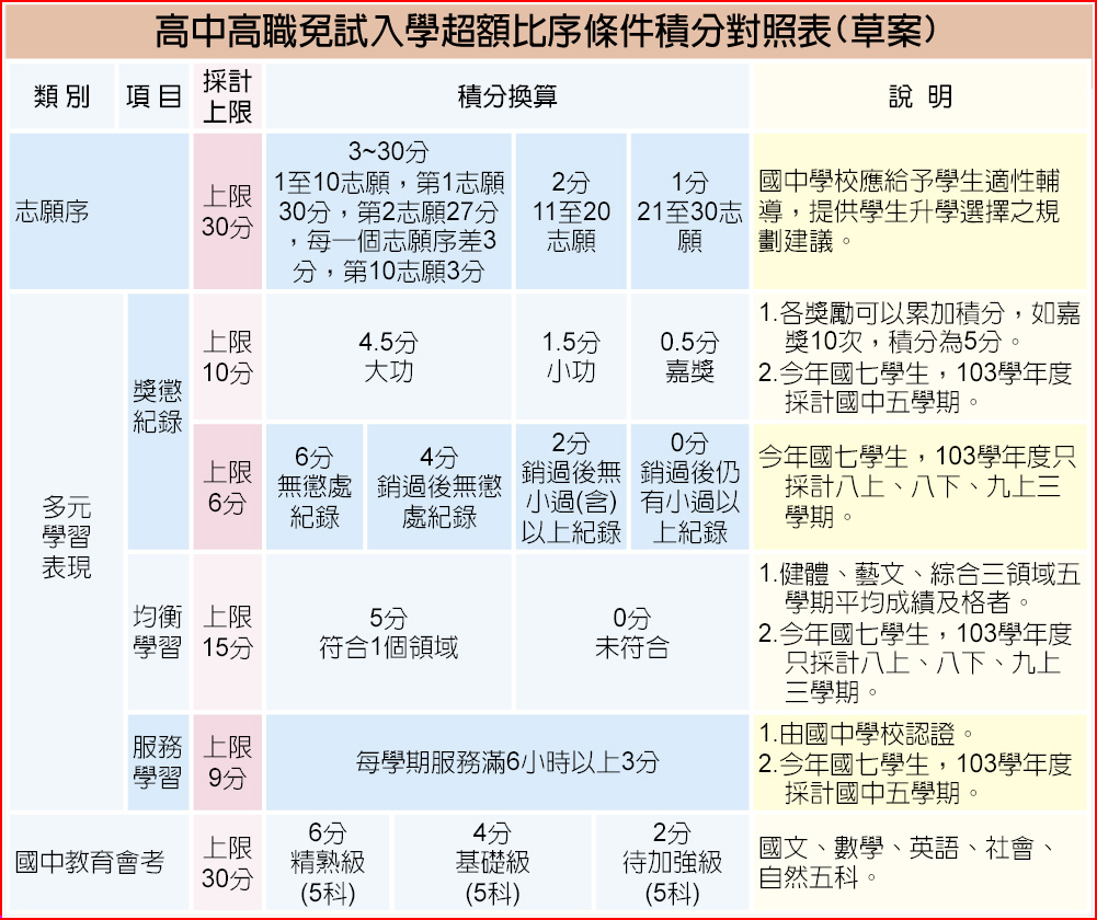 免試超額比序3大項5順序定調- 焦點要聞- 中國時報