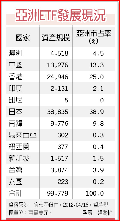 亞洲etf規模10年成長3倍 財經要聞 工商時報