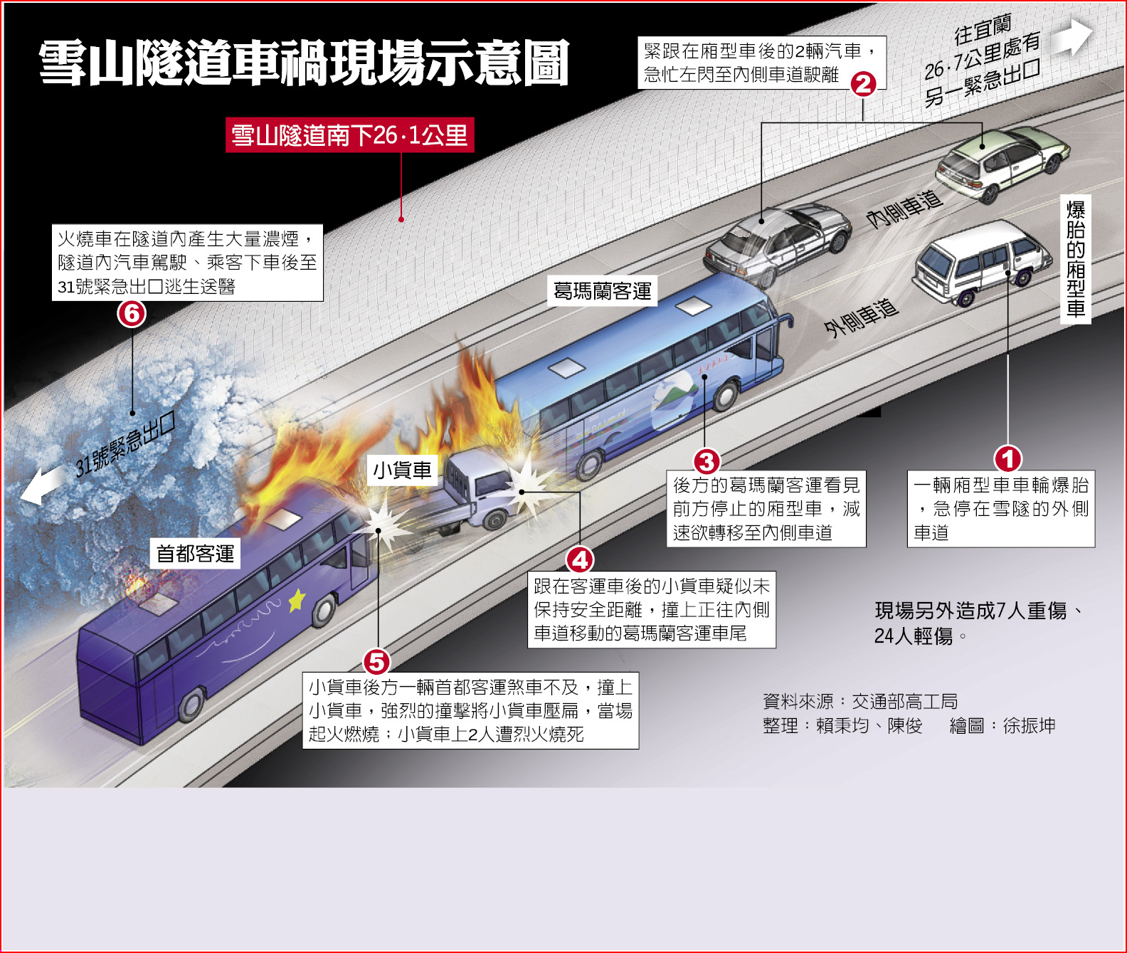 雪隧驚魂追撞火燒車2死 焦點要聞 中國時報